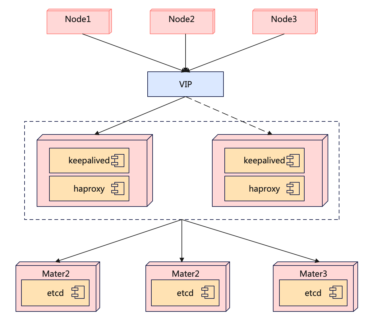 Kubernetes云原生实战01 Kubernetes高可用部署架构